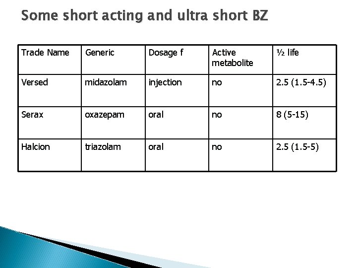 Some short acting and ultra short BZ Trade Name Generic Dosage f Active metabolite