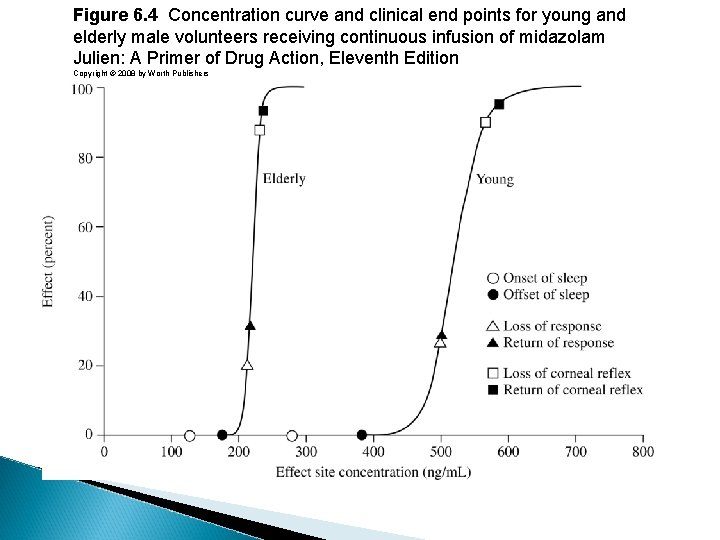Figure 6. 4 Concentration curve and clinical end points for young and elderly male