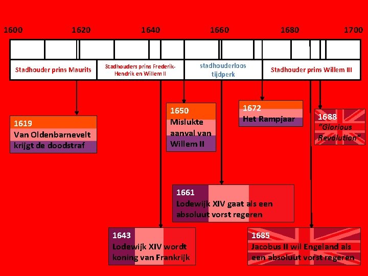 1600 1620 Stadhouder prins Maurits 1619 Van Oldenbarnevelt krijgt de doodstraf 1640 1660 1680