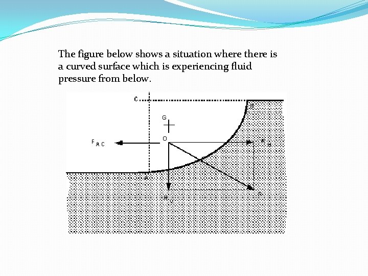 The figure below shows a situation where there is a curved surface which is The figure below shows a situation where there is a curved surface which is