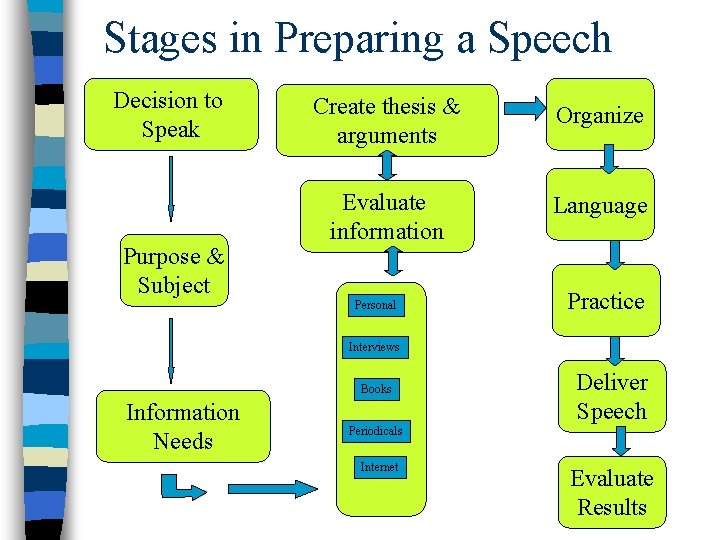 Stages in Preparing a Speech Decision to Speak Purpose & Subject Create thesis &