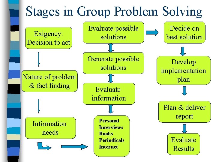 Stages in Group Problem Solving Exigency: Decision to act Nature of problem & fact