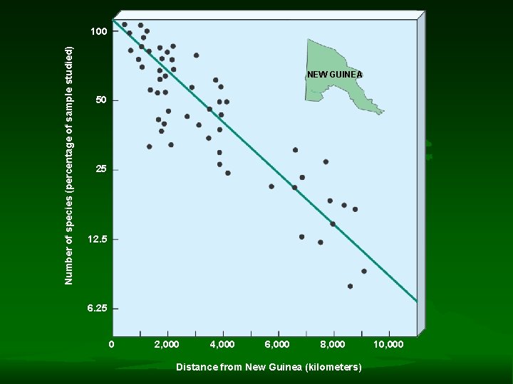 Number of species (percentage of sample studied) 100 NEW GUINEA 50 25 12. 5