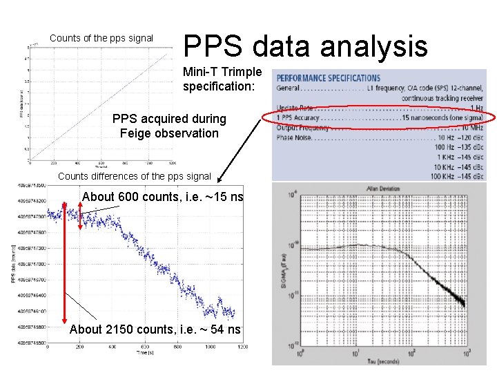 Counts of the pps signal PPS data analysis Mini-T Trimple specification: PPS acquired during