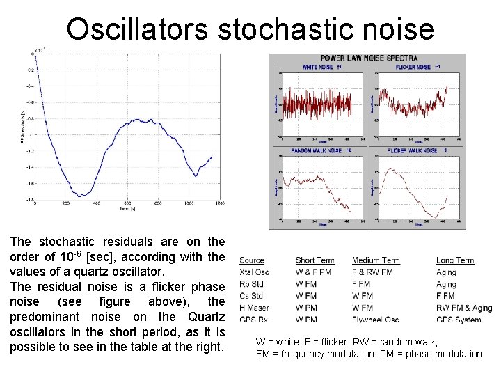 Oscillators stochastic noise The stochastic residuals are on the order of 10 -6 [sec],