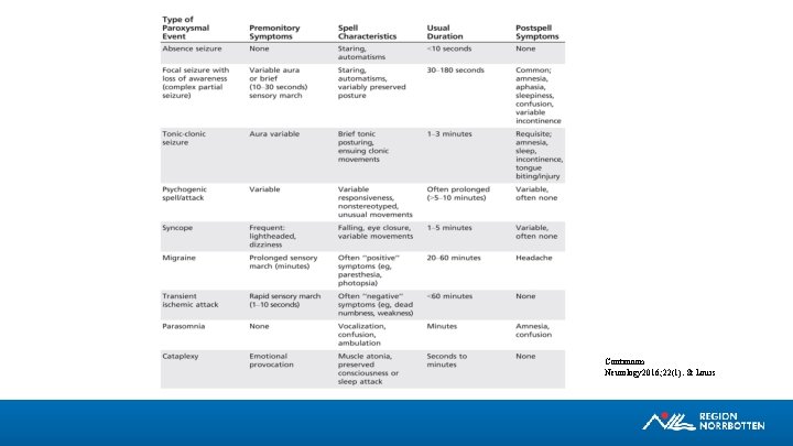 Continuum Neurology 2016; 22(1). St Louis 