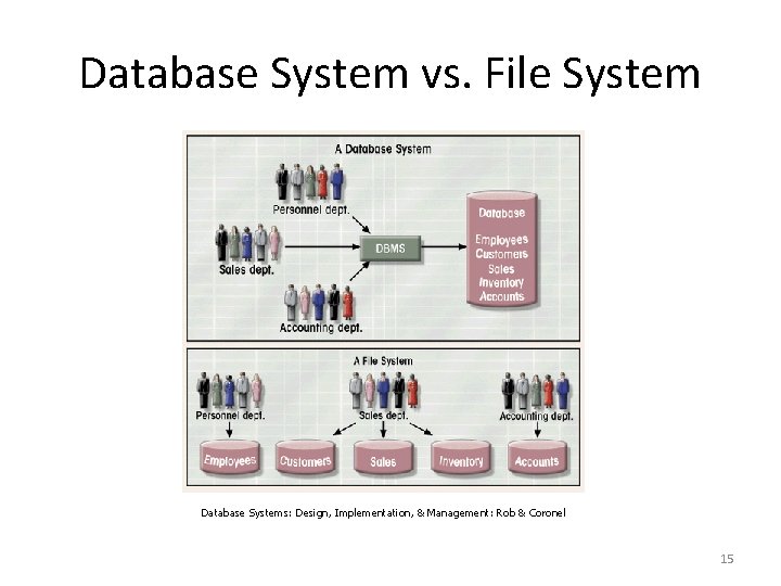 Database System vs. File System Database Systems: Design, Implementation, & Management: Rob & Coronel Database System vs. File System Database Systems: Design, Implementation, & Management: Rob & Coronel