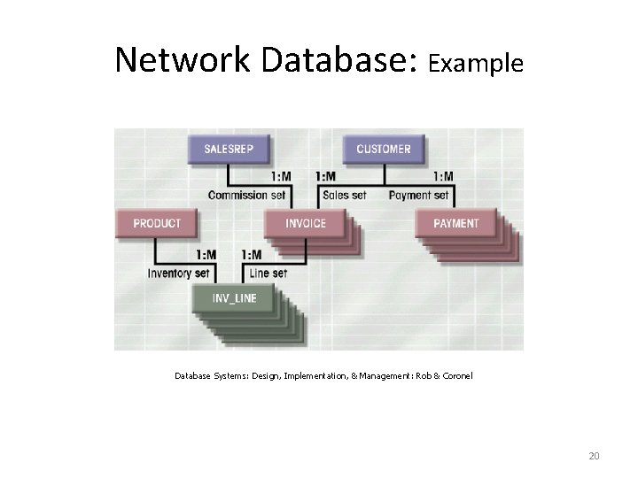 Network Database: Example Database Systems: Design, Implementation, & Management: Rob & Coronel 20 Network Database: Example Database Systems: Design, Implementation, & Management: Rob & Coronel 20