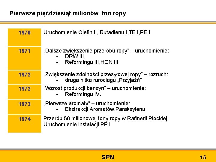 Pierwsze pięćdziesiąt milionów ton ropy 1970 Uruchomienie Olefin I , Butadienu I, TE I,