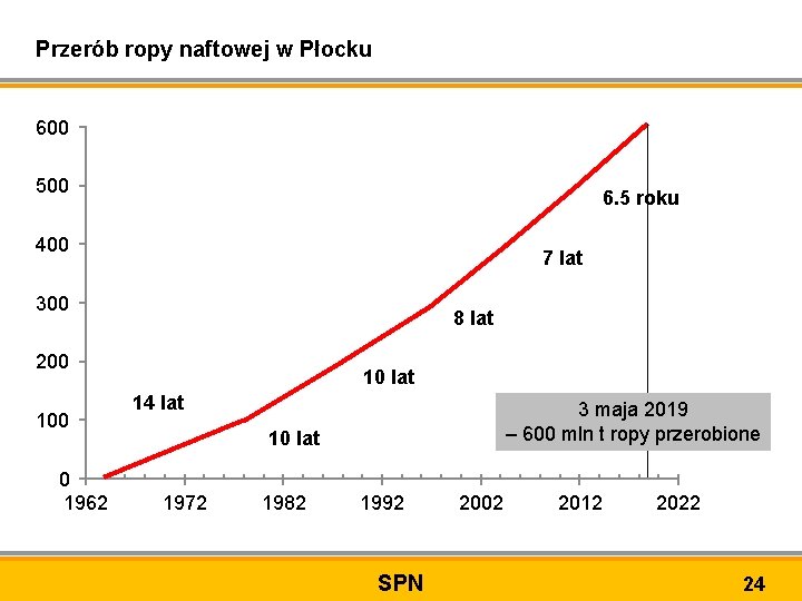 Przerób ropy naftowej w Płocku 600 500 6. 5 roku 400 7 lat 300