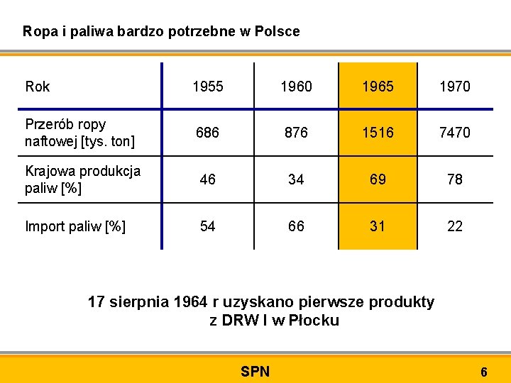Ropa i paliwa bardzo potrzebne w Polsce Rok 1955 1960 1965 1970 Przerób ropy