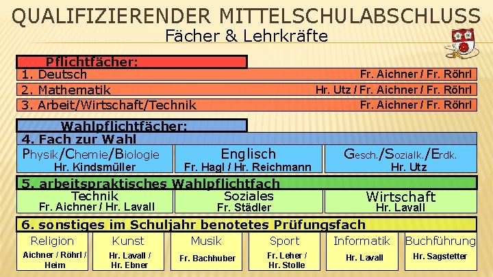 QUALIFIZIERENDER MITTELSCHULABSCHLUSS Fächer & Lehrkräfte Pflichtfächer: 1. Deutsch 2. Mathematik 3. Arbeit/Wirtschaft/Technik Wahlpflichtfächer: 4.