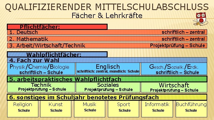 QUALIFIZIERENDER MITTELSCHULABSCHLUSS Fächer & Lehrkräfte Pflichtfächer: 1. Deutsch 2. Mathematik 3. Arbeit/Wirtschaft/Technik Wahlpflichtfächer: 4.