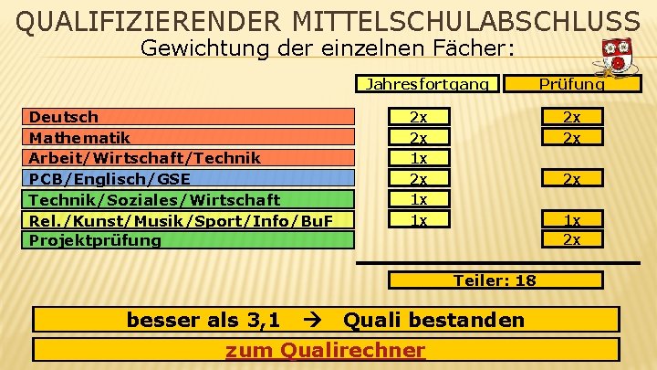 QUALIFIZIERENDER MITTELSCHULABSCHLUSS Gewichtung der einzelnen Fächer: Jahresfortgang Deutsch Mathematik Arbeit/Wirtschaft/Technik PCB/Englisch/GSE Technik/Soziales/Wirtschaft Rel. /Kunst/Musik/Sport/Info/Bu.