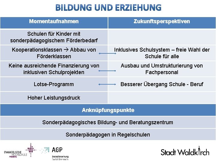Momentaufnahmen Zukunftsperspektiven Schulen für Kinder mit sonderpädagogischem Förderbedarf Kooperationsklassen Abbau von Förderklassen Inklusives Schulsystem
