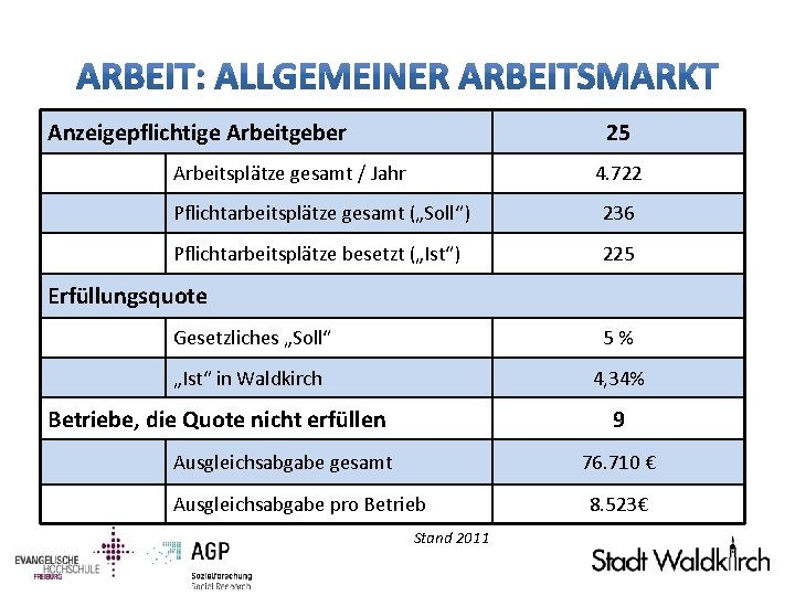 Anzeigepflichtige Arbeitgeber 25 Arbeitsplätze gesamt / Jahr 4. 722 Pflichtarbeitsplätze gesamt („Soll“) 236 Pflichtarbeitsplätze