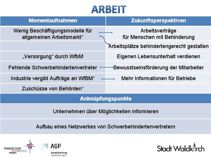 Momentaufnahmen Zukunftsperspektiven Wenig Beschäftigungsmodelle für allgemeinen Arbeitsmarkt* Arbeitsverträge für Menschen mit Behinderung Arbeitsplätze behindertengerecht