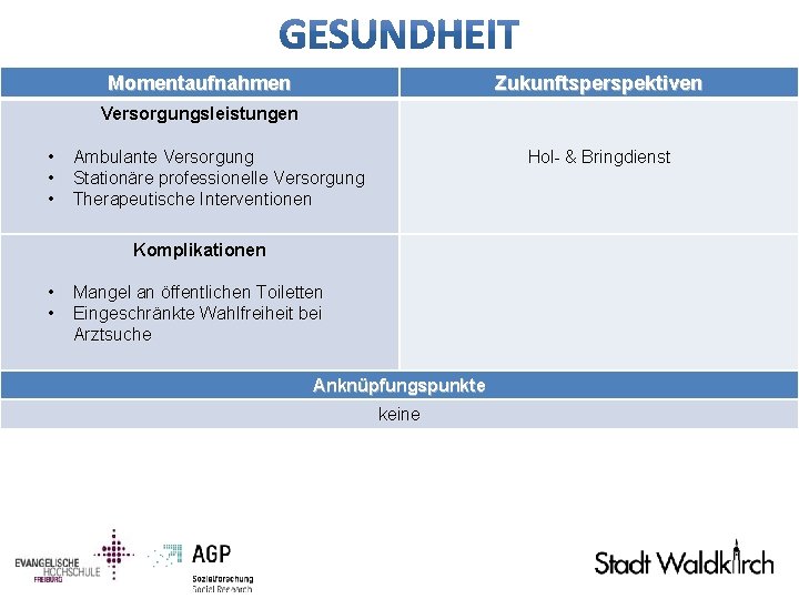 Momentaufnahmen Zukunftsperspektiven Versorgungsleistungen • Ambulante Versorgung • Stationäre professionelle Versorgung • Therapeutische Interventionen Hol-