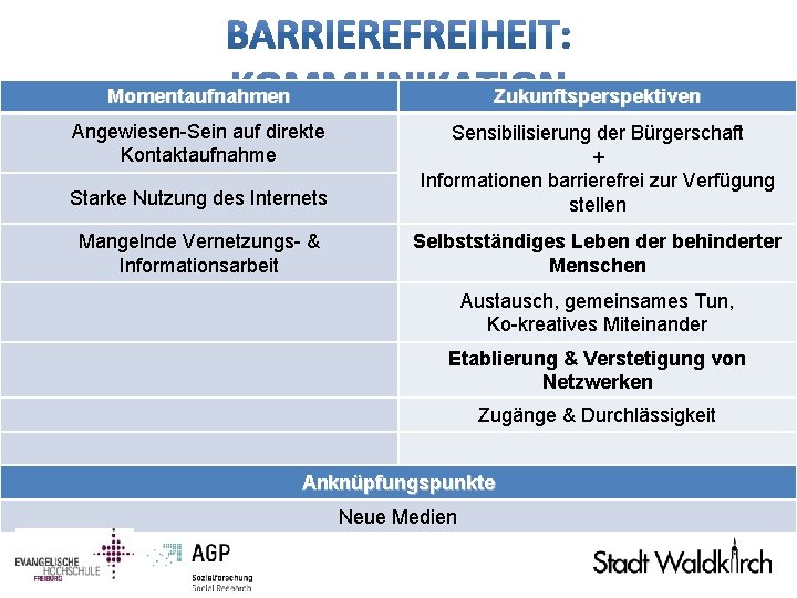 Momentaufnahmen Zukunftsperspektiven Angewiesen-Sein auf direkte Kontaktaufnahme Starke Nutzung des Internets Sensibilisierung der Bürgerschaft +