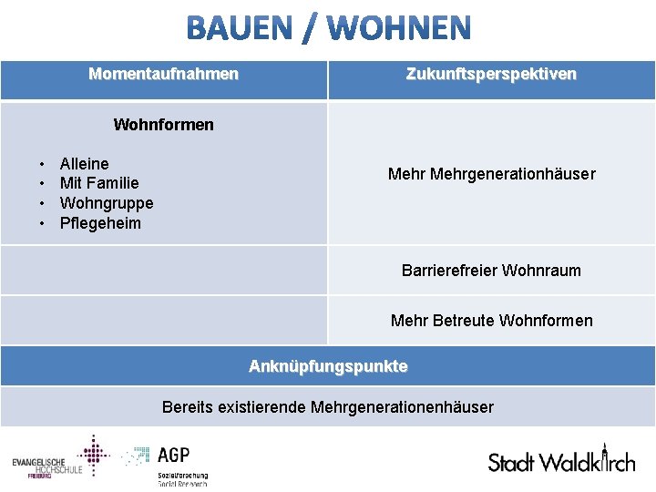 Momentaufnahmen Zukunftsperspektiven Wohnformen • • Alleine Mit Familie Wohngruppe Pflegeheim Mehrgenerationhäuser Barrierefreier Wohnraum Mehr
