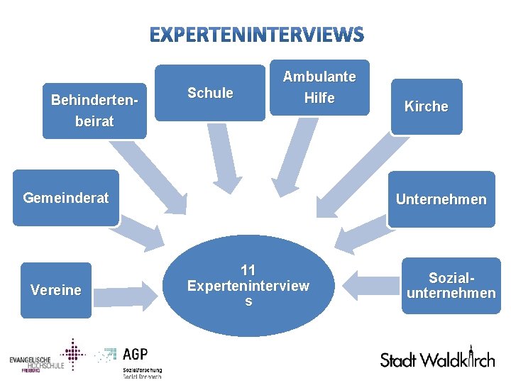 Behindertenbeirat Schule Ambulante Hilfe Gemeinderat Vereine Kirche Unternehmen 11 Experteninterview s Sozialunternehmen 