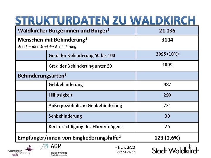 Waldkircher Bürgerinnen und Bürger 1 21 036 Menschen mit Behinderung 1 3104 Anerkannter Grad