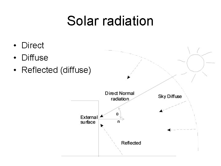Solar radiation • Direct • Diffuse • Reflected (diffuse) 