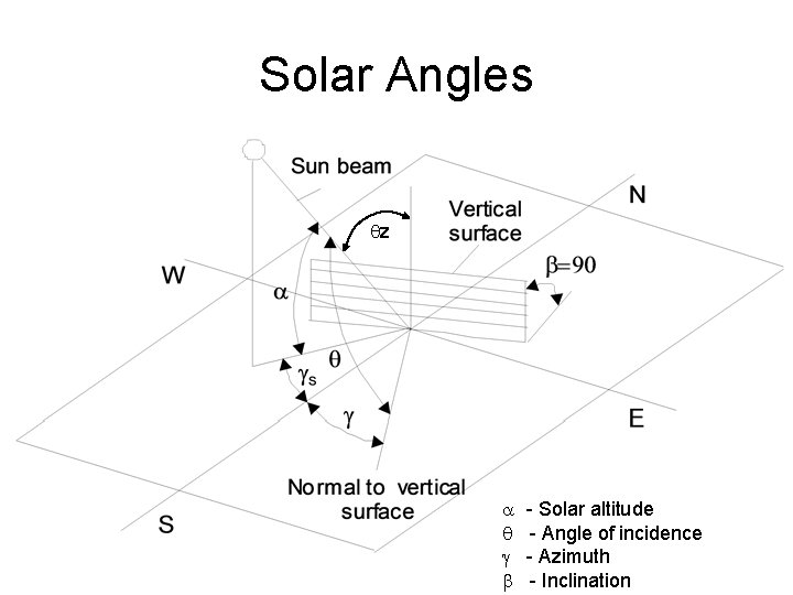 Solar Angles qz a - Solar altitude q - Angle of incidence g -