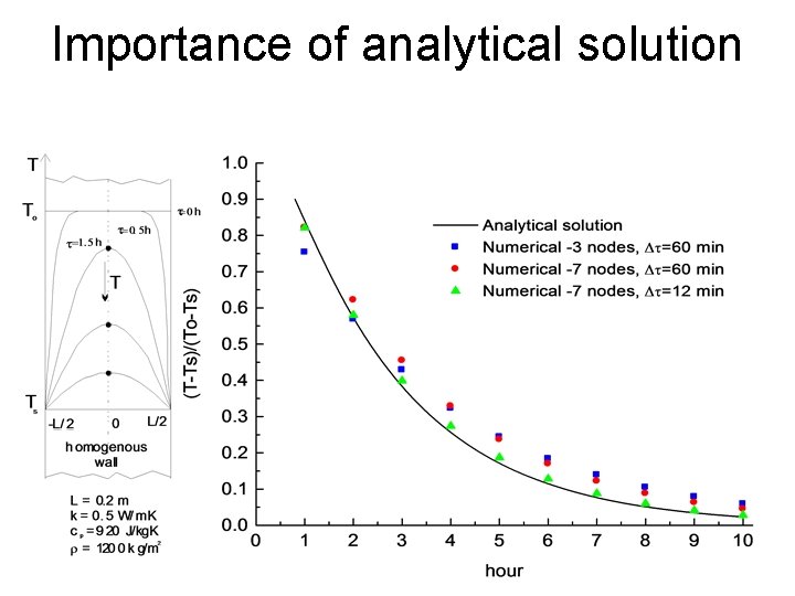 Importance of analytical solution 
