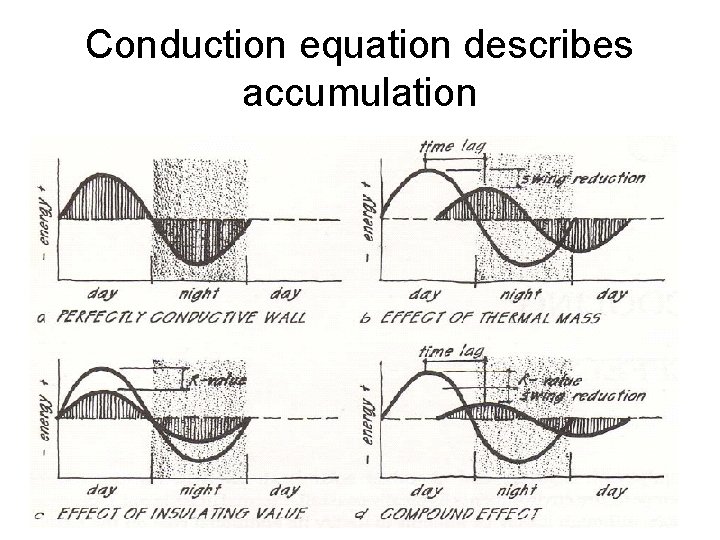 Conduction equation describes accumulation 