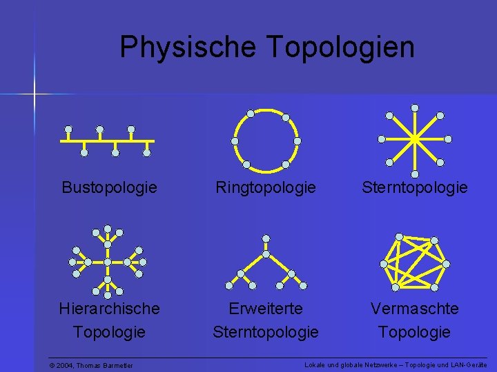 Physische Topologien Bustopologie Ringtopologie Sterntopologie Hierarchische Topologie Erweiterte Sterntopologie Vermaschte Topologie © 2004, Thomas