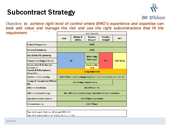 Subcontract Strategy Objective: to achieve right level of control where BWO’s experience and expertise