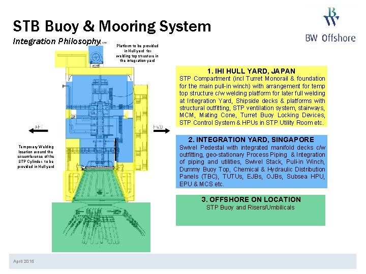 STB Buoy & Mooring System Integration Philosophy Platform to be provided in Hull yard