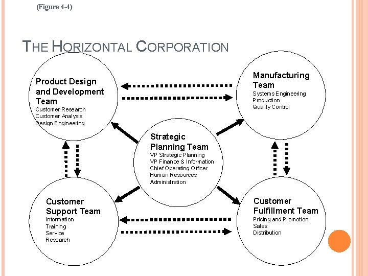 (Figure 4 -4) THE HORIZONTAL CORPORATION Manufacturing Team Product Design and Development Team Systems