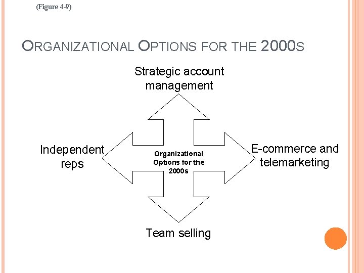 (Figure 4 -9) ORGANIZATIONAL OPTIONS FOR THE 2000 S Strategic account management Independent reps