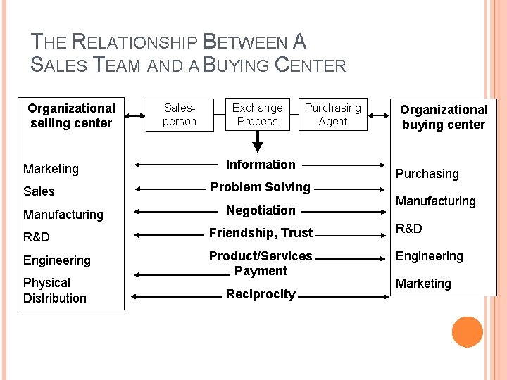 THE RELATIONSHIP BETWEEN A SALES TEAM AND A BUYING CENTER Organizational selling center Marketing