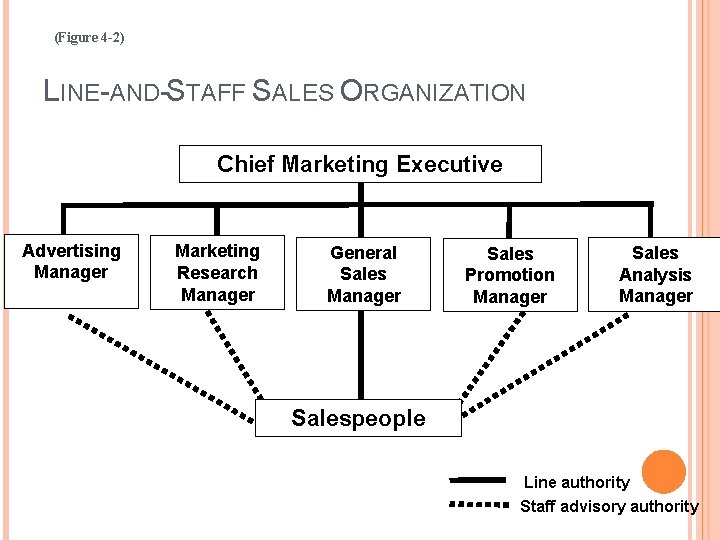 (Figure 4 -2) LINE-AND-STAFF SALES ORGANIZATION Chief Marketing Executive Advertising Manager Marketing Research Manager