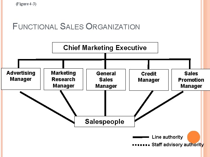 (Figure 4 -3) FUNCTIONAL SALES ORGANIZATION Chief Marketing Executive Advertising Manager Marketing Research Manager