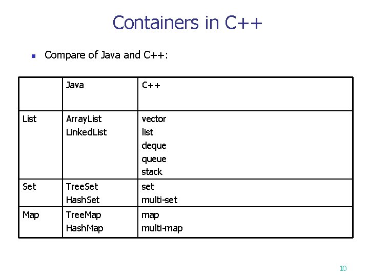 Containers in C++ n Compare of Java and C++: Java C++ List Array. List