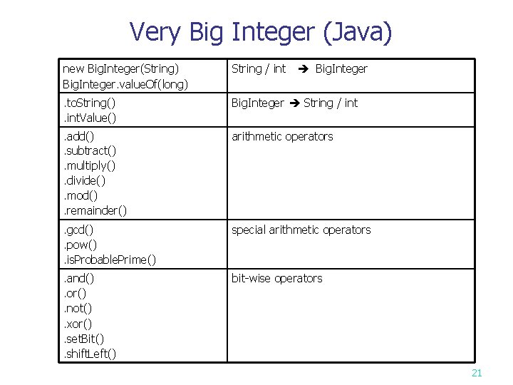 Very Big Integer (Java) new Big. Integer(String) Big. Integer. value. Of(long) String / int