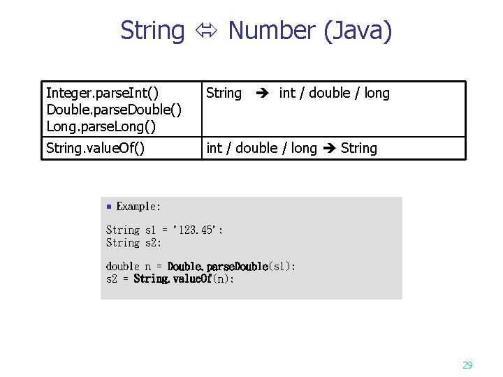 String Number (Java) Integer. parse. Int() Double. parse. Double() Long. parse. Long() String int