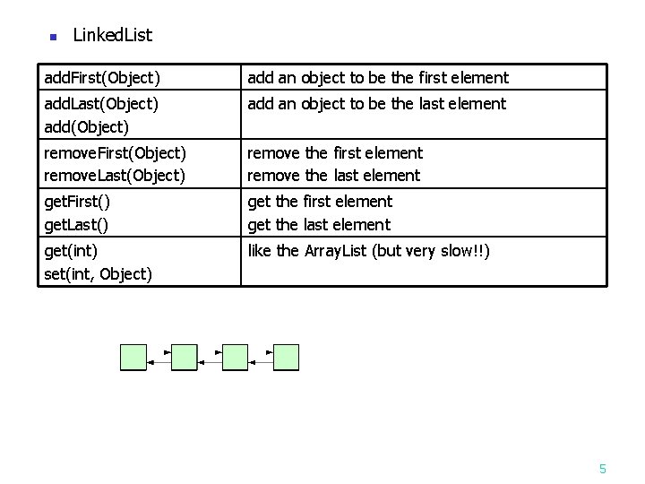 n Linked. List add. First(Object) add an object to be the first element add.