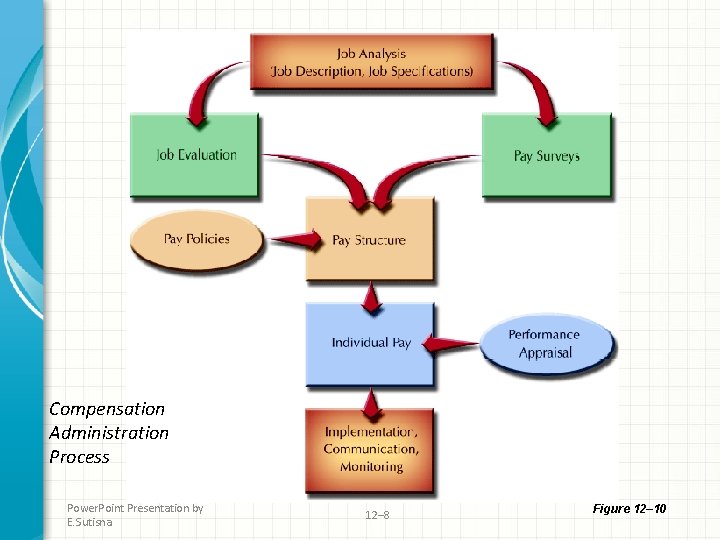 Compensation Administration Process Power. Point Presentation by E. Sutisna 12– 8 Figure 12– 10