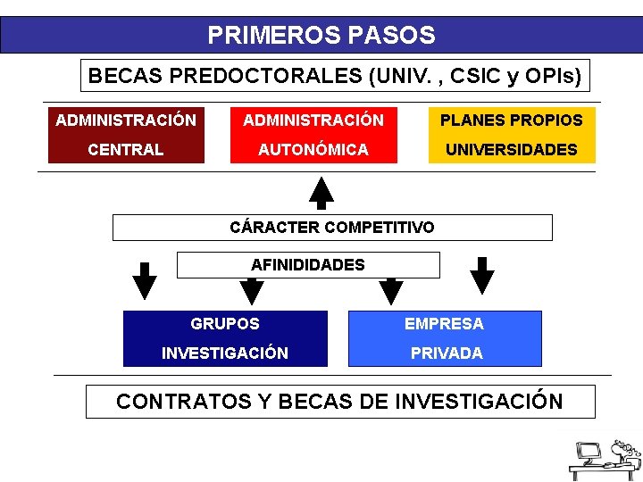 PRIMEROS PASOS BECAS PREDOCTORALES (UNIV. , CSIC y OPIs) ADMINISTRACIÓN PLANES PROPIOS CENTRAL AUTONÓMICA