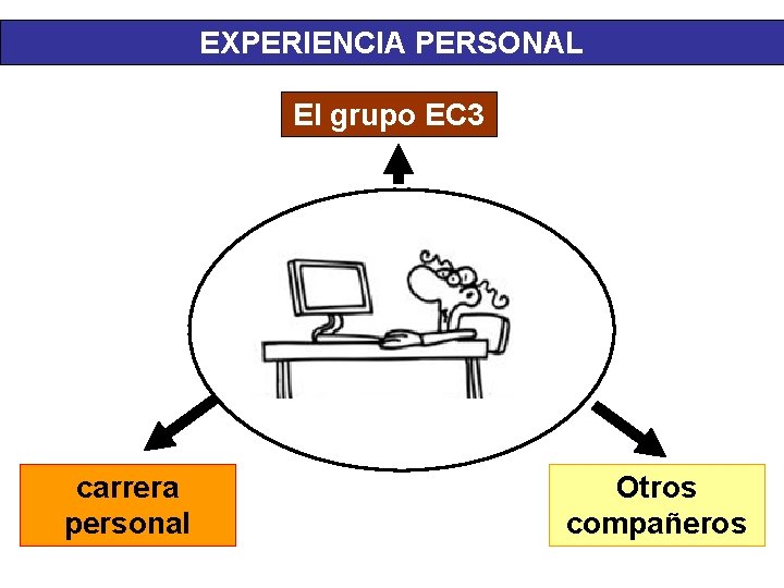 EXPERIENCIA PERSONAL El grupo EC 3 carrera personal Otros compañeros 