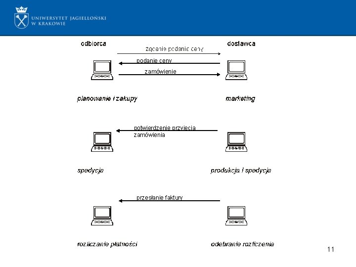 podanie ceny zamówienie potwierdzenie przyjęcia zamówienia przesłanie faktury 11 