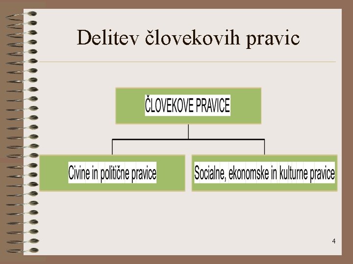 Delitev človekovih pravic 4 