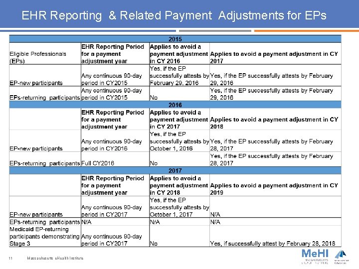 EHR Reporting & Related Payment Adjustments for EPs 11 Massachusetts e. Health Institute 
