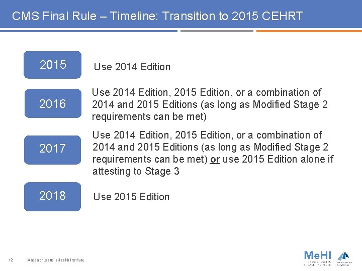 CMS Final Rule – Timeline: Transition to 2015 CEHRT 2015 12 Use 2014 Edition
