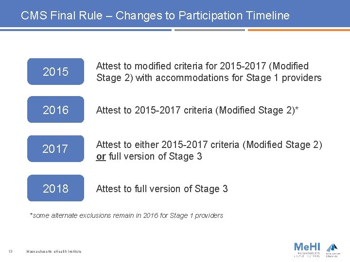 CMS Final Rule – Changes to Participation Timeline 2015 Attest to modified criteria for